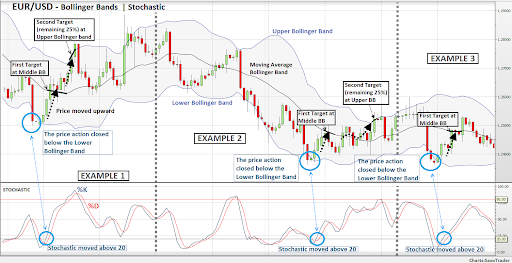 Bollinger Bands Combined With The Stochastic Oscillator