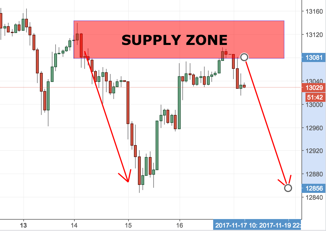 Supply And Demand Zones