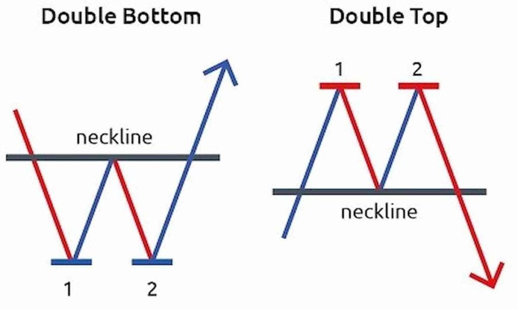 Differences Between Double Top And Double Bottom Pattern