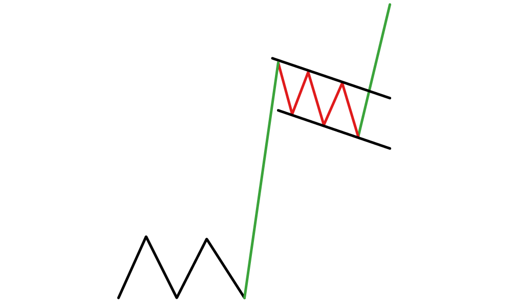 Flags forex chart patterns