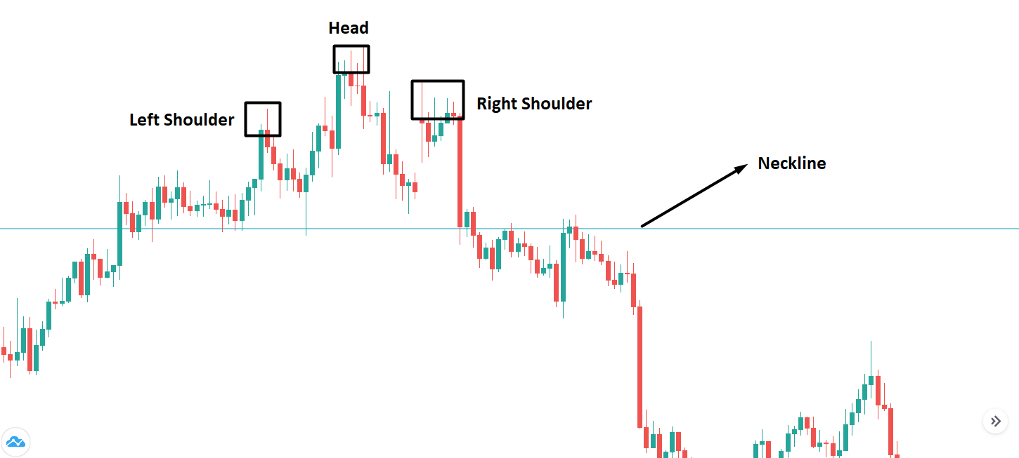 Head And Shoulders Formation On Charts