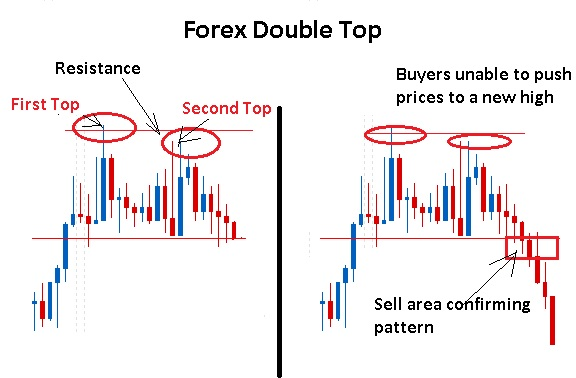 How Traders Use The Double Top Pattern To Their Advantage