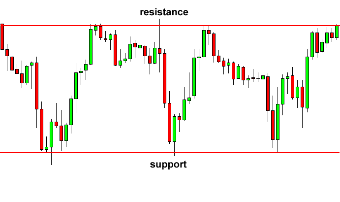 Rectangles forex chart patterns