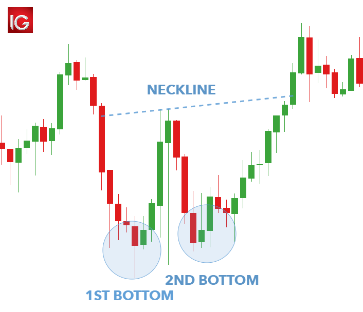 The Double Bottom Pattern forec chart