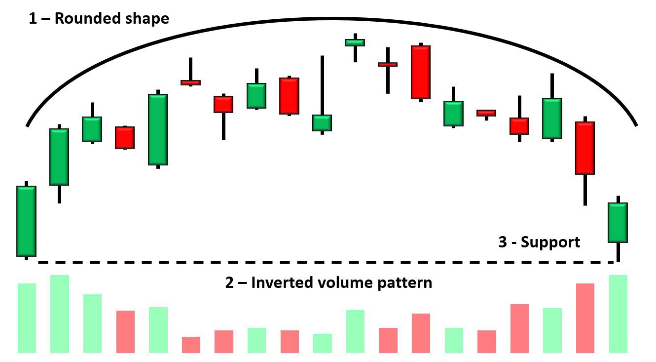 The Rounding Top Pattern forex chart
