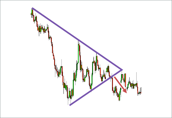 Triangles forex chart patterns