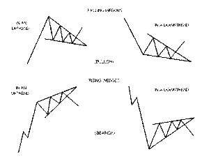 Wedge Patterns forex charts